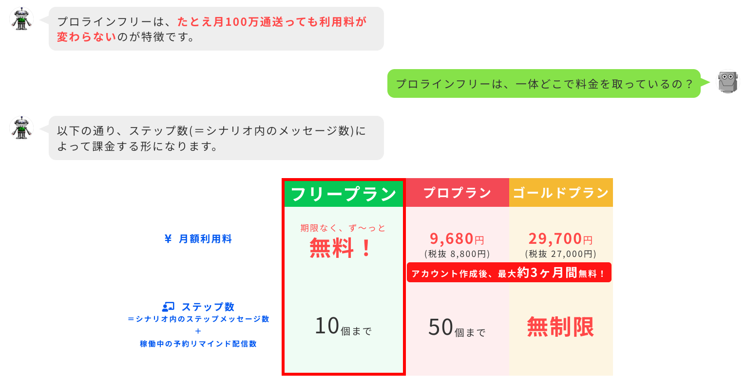 プロラインフリーの料金プラン