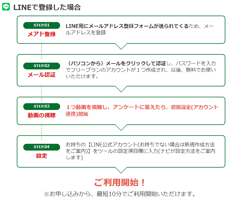 プロラインフリー登録後の流れ