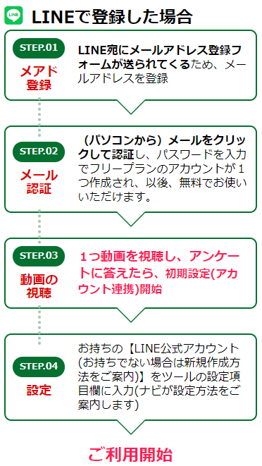 プロラインフリー登録後の流れ