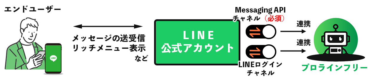 LINE公式アカウント-プロライン連携