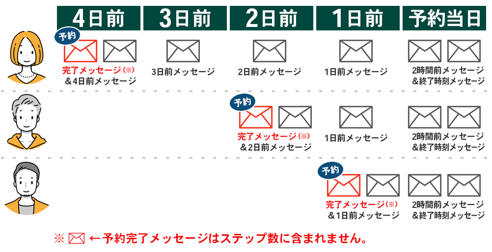 リマインド配信イメージ