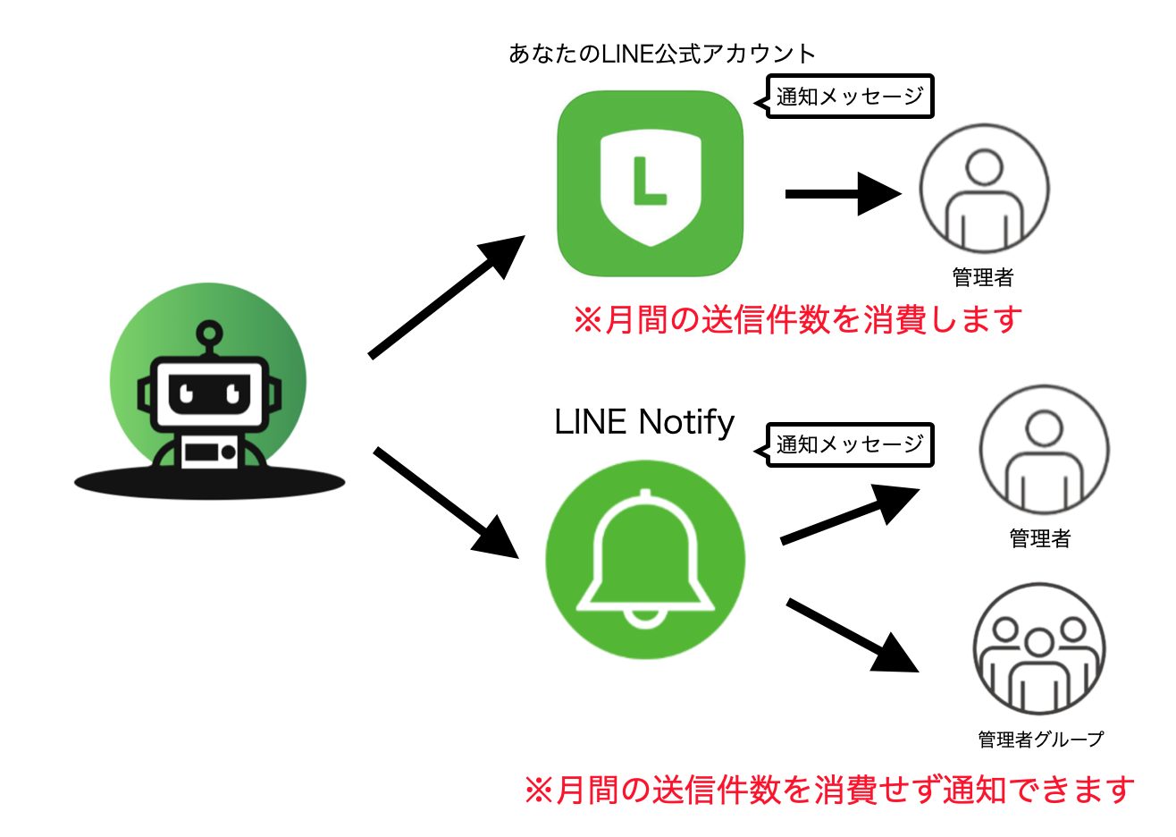LINE Notify(ラインノティファイ)で無料通知 - プロラインフリー オンラインマニュアル